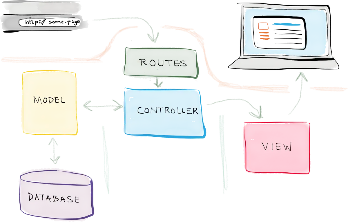 Diagrama patrón MVC